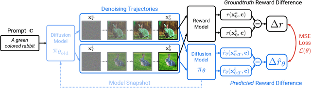 Figure 2 for PRDP: Proximal Reward Difference Prediction for Large-Scale Reward Finetuning of Diffusion Models