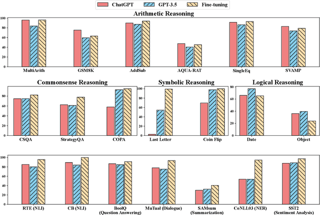 Figure 1 for Is ChatGPT a General-Purpose Natural Language Processing Task Solver?