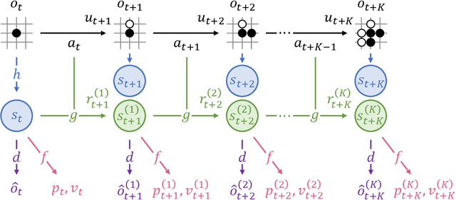 Figure 1 for Interpreting the Learned Model in MuZero Planning