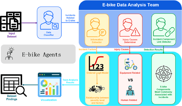 Figure 1 for E-bike agents: Large Language Model-Driven E-Bike Accident Analysis and Severity Prediction
