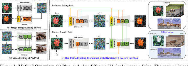 Figure 1 for Unified Editing of Panorama, 3D Scenes, and Videos Through Disentangled Self-Attention Injection