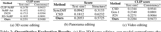 Figure 3 for Unified Editing of Panorama, 3D Scenes, and Videos Through Disentangled Self-Attention Injection