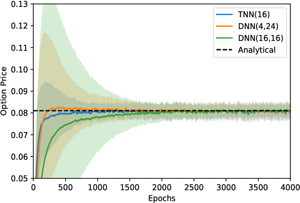 Figure 3 for Quantum-Inspired Tensor Neural Networks for Option Pricing