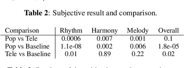 Figure 4 for Modeling the Rhythm from Lyrics for Melody Generation of Pop Song