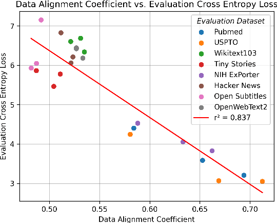 Figure 1 for Quantifying the Importance of Data Alignment in Downstream Model Performance