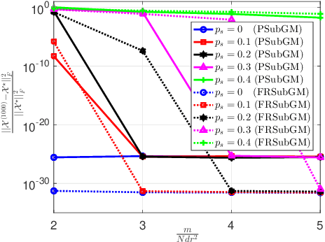 Figure 4 for Robust Low-rank Tensor Train Recovery