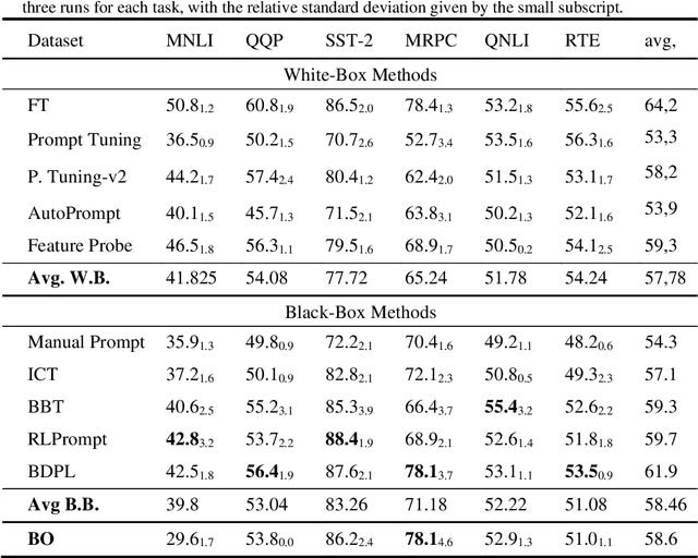 Figure 2 for A Bayesian approach for prompt optimization in pre-trained language models