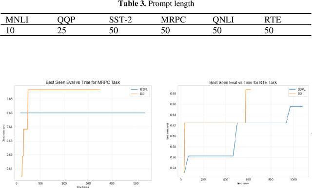 Figure 3 for A Bayesian approach for prompt optimization in pre-trained language models