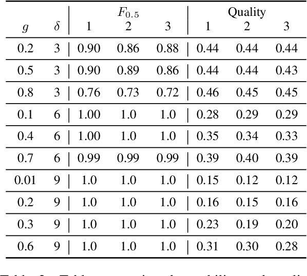 Figure 4 for WaterJudge: Quality-Detection Trade-off when Watermarking Large Language Models