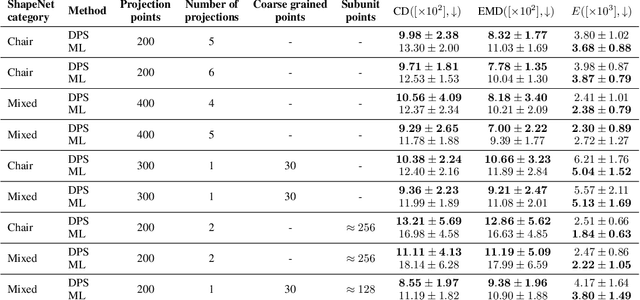 Figure 2 for Diffusion priors for Bayesian 3D reconstruction from incomplete measurements