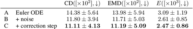 Figure 3 for Diffusion priors for Bayesian 3D reconstruction from incomplete measurements