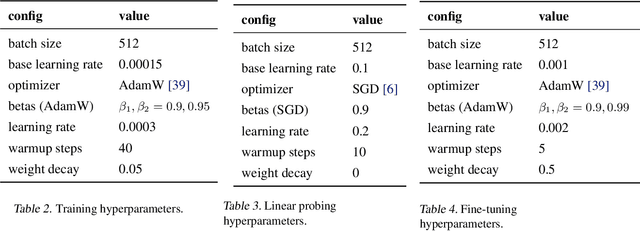 Figure 4 for From Pixels to Components: Eigenvector Masking for Visual Representation Learning