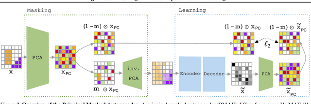 Figure 3 for From Pixels to Components: Eigenvector Masking for Visual Representation Learning