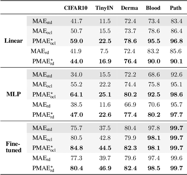 Figure 2 for From Pixels to Components: Eigenvector Masking for Visual Representation Learning