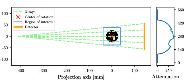 Figure 1 for Limited-Angle Tomography Reconstruction via Deep End-To-End Learning on Synthetic Data