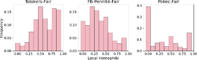 Figure 1 for Unveiling the Impact of Local Homophily on GNN Fairness: In-Depth Analysis and New Benchmarks