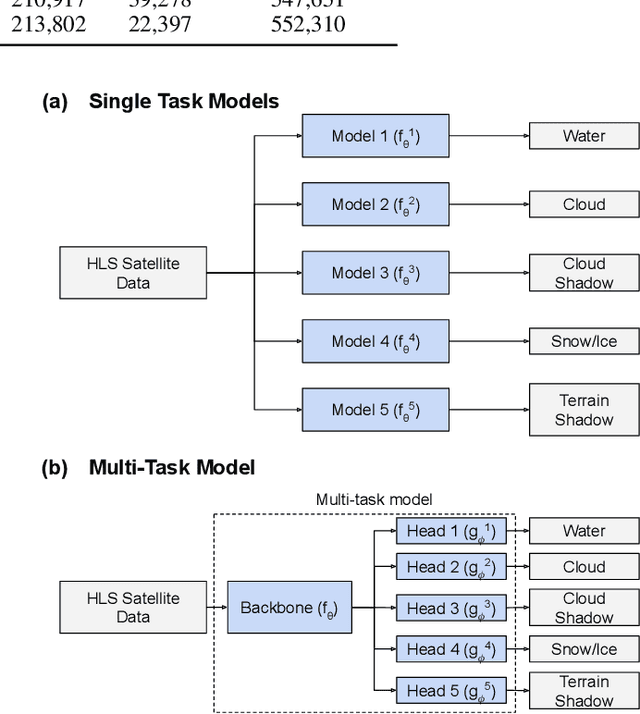 Figure 2 for Improving Satellite Imagery Masking using Multi-task and Transfer Learning