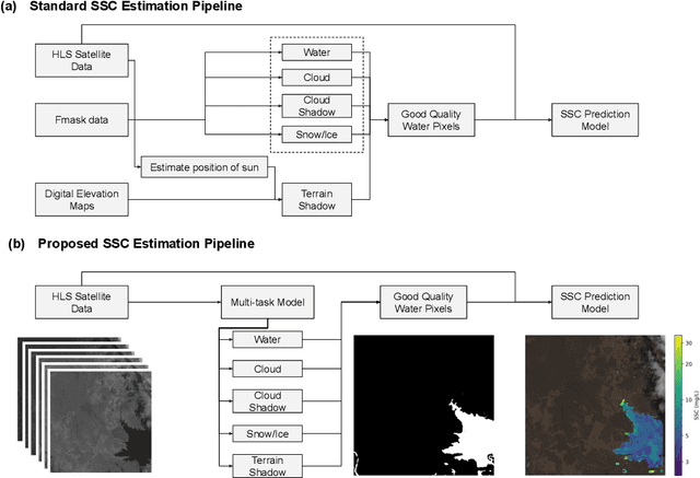 Figure 3 for Improving Satellite Imagery Masking using Multi-task and Transfer Learning