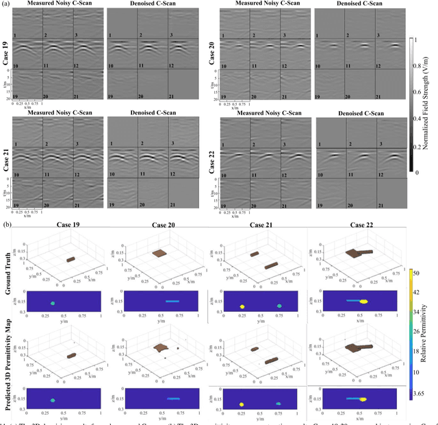 Figure 3 for 3DInvNet: A Deep Learning-Based 3D Ground-Penetrating Radar Data Inversion