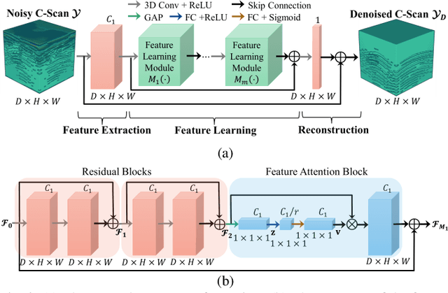 Figure 4 for 3DInvNet: A Deep Learning-Based 3D Ground-Penetrating Radar Data Inversion