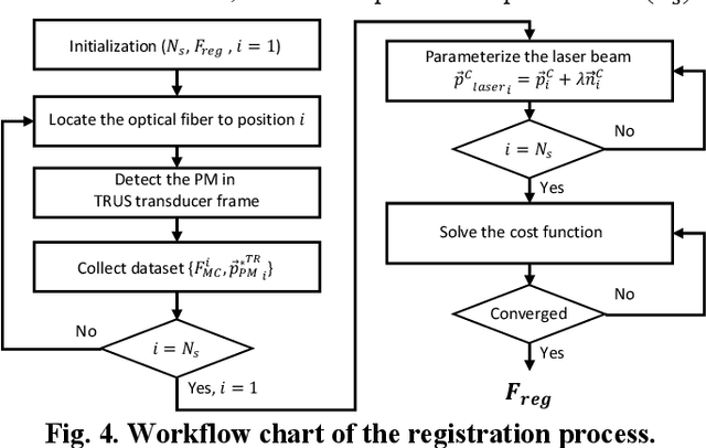 Figure 4 for Arc-to-line frame registration method for ultrasound and photoacoustic image-guided intraoperative robot-assisted laparoscopic prostatectomy