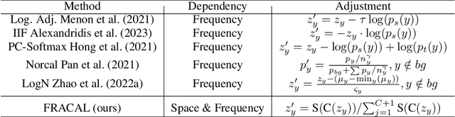 Figure 2 for Fractal Calibration for long-tailed object detection