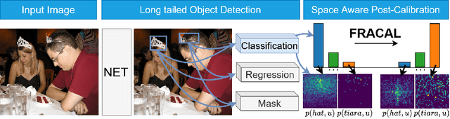 Figure 3 for Fractal Calibration for long-tailed object detection