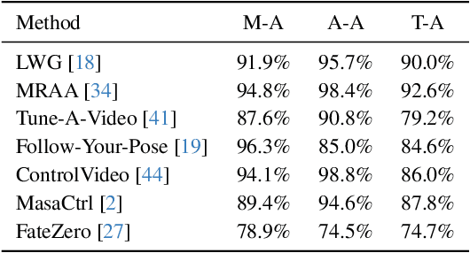 Figure 3 for MotionEditor: Editing Video Motion via Content-Aware Diffusion