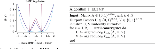 Figure 1 for Efficiently Factorizing Boolean Matrices using Proximal Gradient Descent