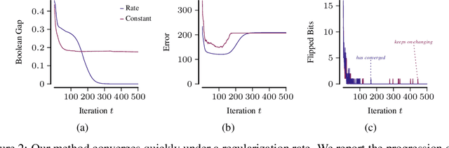 Figure 3 for Efficiently Factorizing Boolean Matrices using Proximal Gradient Descent