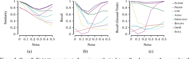 Figure 4 for Efficiently Factorizing Boolean Matrices using Proximal Gradient Descent