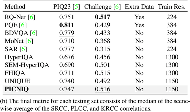 Figure 3 for PICNIQ: Pairwise Comparisons for Natural Image Quality Assessment