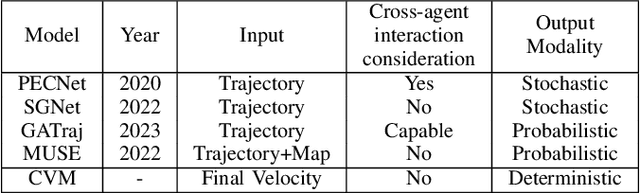 Figure 3 for Pedestrian motion prediction evaluation for urban autonomous driving