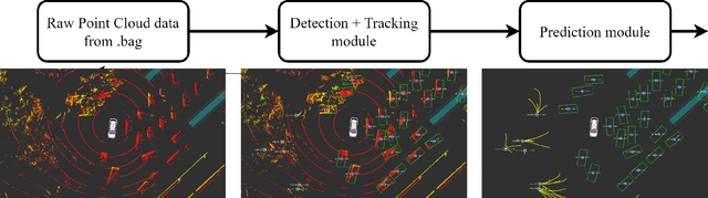 Figure 2 for Pedestrian motion prediction evaluation for urban autonomous driving