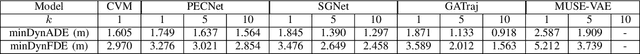 Figure 4 for Pedestrian motion prediction evaluation for urban autonomous driving