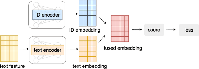 Figure 1 for Enhancing ID and Text Fusion via Alternative Training in Session-based Recommendation