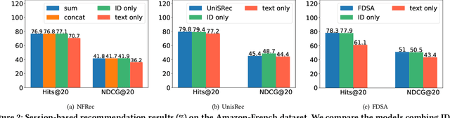 Figure 3 for Enhancing ID and Text Fusion via Alternative Training in Session-based Recommendation