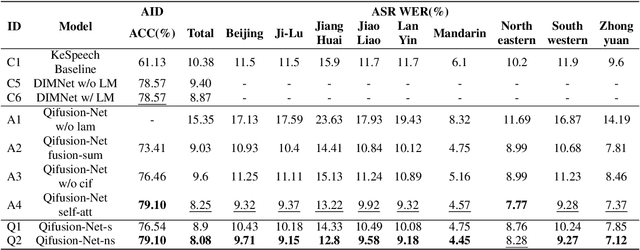 Figure 4 for Qifusion-Net: Layer-adapted Stream/Non-stream Model for End-to-End Multi-Accent Speech Recognition