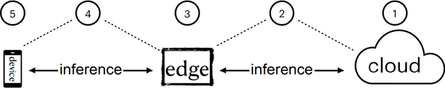 Figure 1 for On the Impact of White-box Deployment Strategies for Edge AI on Latency and Model Performance