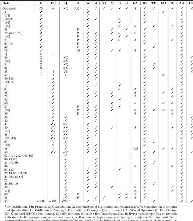 Figure 2 for On the Impact of White-box Deployment Strategies for Edge AI on Latency and Model Performance