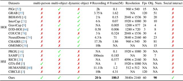 Figure 1 for HOI-M3:Capture Multiple Humans and Objects Interaction within Contextual Environment