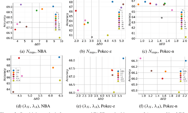 Figure 4 for Unbiased GNN Learning via Fairness-Aware Subgraph Diffusion