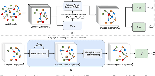 Figure 1 for Unbiased GNN Learning via Fairness-Aware Subgraph Diffusion