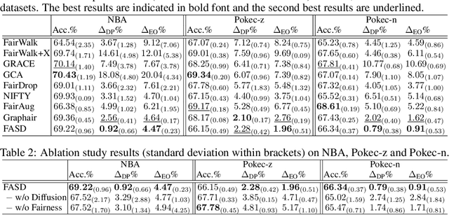 Figure 2 for Unbiased GNN Learning via Fairness-Aware Subgraph Diffusion