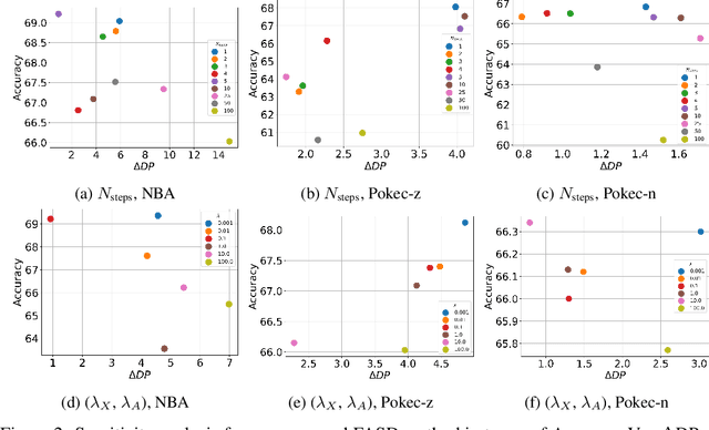 Figure 3 for Unbiased GNN Learning via Fairness-Aware Subgraph Diffusion