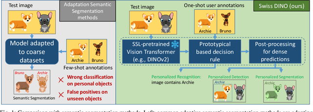 Figure 1 for Swiss DINO: Efficient and Versatile Vision Framework for On-device Personal Object Search