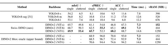 Figure 3 for Swiss DINO: Efficient and Versatile Vision Framework for On-device Personal Object Search