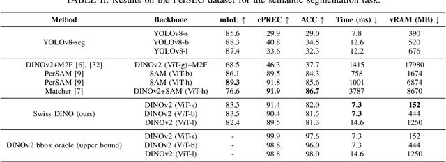 Figure 4 for Swiss DINO: Efficient and Versatile Vision Framework for On-device Personal Object Search