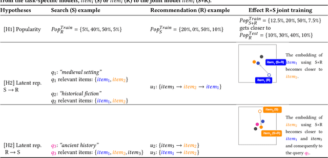 Figure 3 for Bridging Search and Recommendation in Generative Retrieval: Does One Task Help the Other?