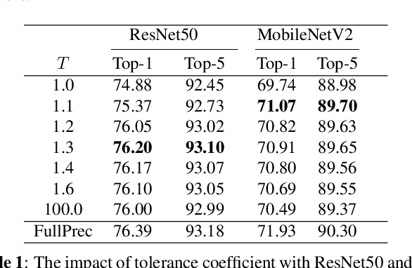 Figure 1 for Bag of Tricks with Quantized Convolutional Neural Networks for image classification